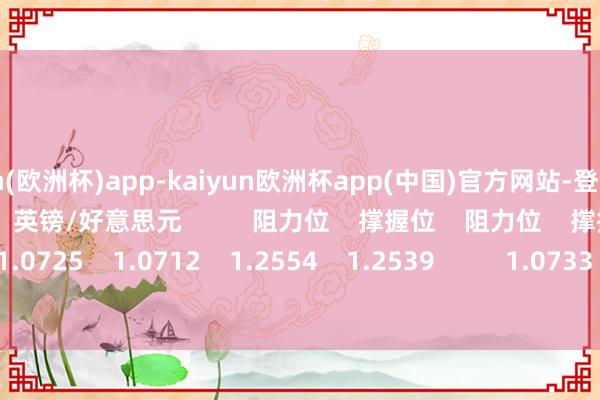 kaiyun(欧洲杯)app-kaiyun欧洲杯app(中国)官方网站-登录入口          欧元/好意思元    英镑/好意思元          阻力位    撑握位    阻力位    撑握位          1.0725    1.0712    1.2554    1.2539          1.0733    1.0707    1.2564    1.2534      